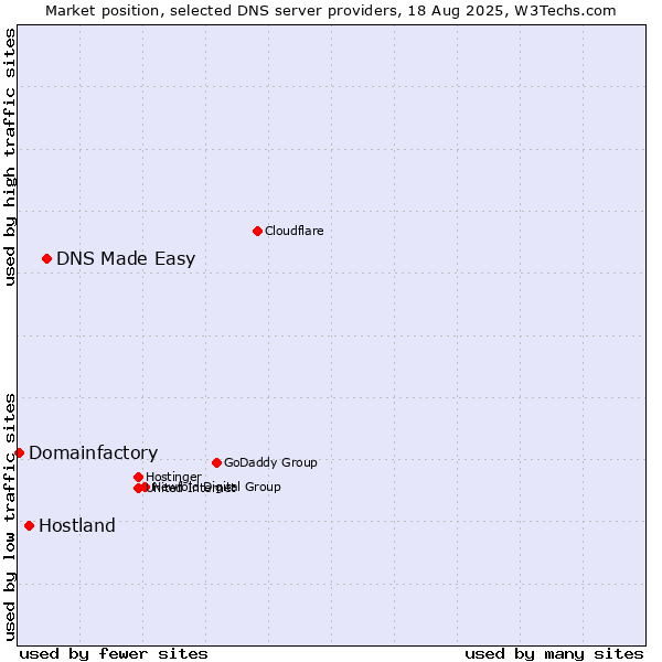 Market position of DNS Made Easy vs. Hostland vs. Domainfactory