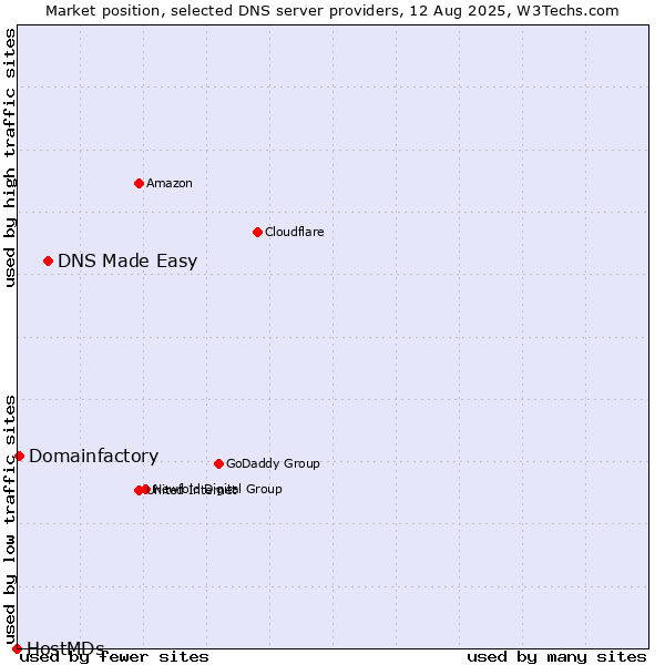 Market position of DNS Made Easy vs. Domainfactory vs. HostMDs