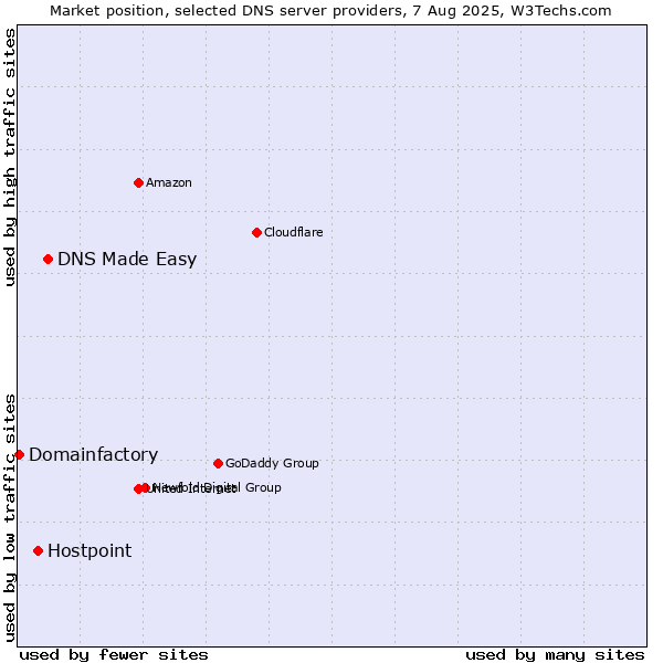 Market position of DNS Made Easy vs. Hostpoint vs. Domainfactory
