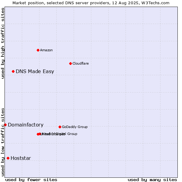 Market position of DNS Made Easy vs. Hoststar vs. Domainfactory