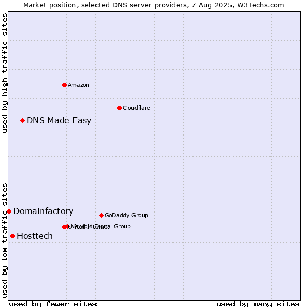 Market position of DNS Made Easy vs. Hosttech vs. Domainfactory