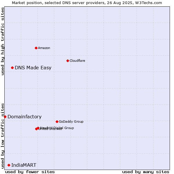 Market position of DNS Made Easy vs. IndiaMART vs. Domainfactory