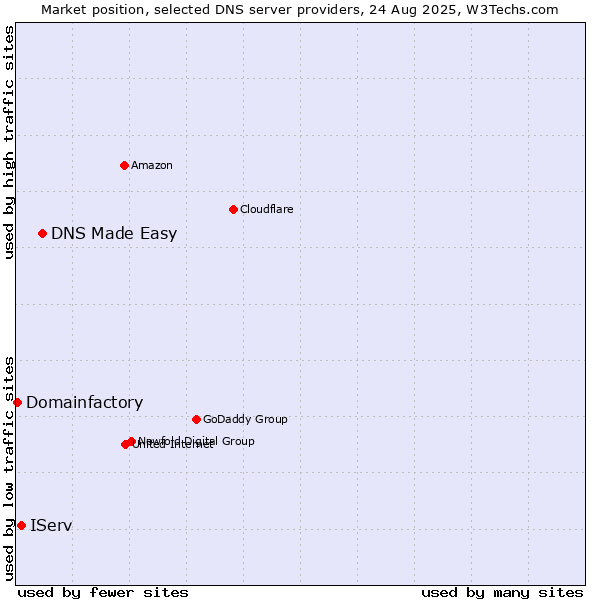 Market position of DNS Made Easy vs. IServ vs. Domainfactory