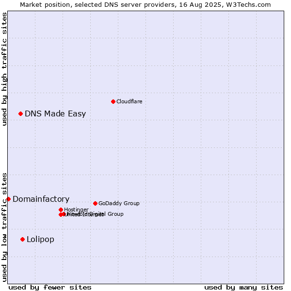 Market position of Lolipop vs. DNS Made Easy vs. Domainfactory