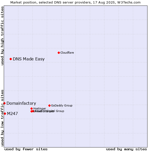 Market position of DNS Made Easy vs. M247 vs. Domainfactory