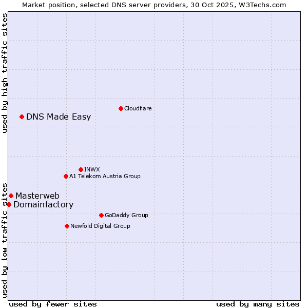 Market position of DNS Made Easy vs. Masterweb vs. Domainfactory