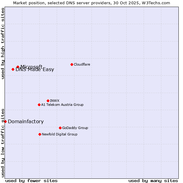 Market position of Microsoft vs. DNS Made Easy vs. Domainfactory
