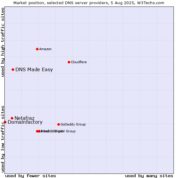 Market position of DNS Made Easy vs. Netafraz vs. Domainfactory
