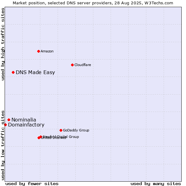 Market position of DNS Made Easy vs. Nominalia vs. Domainfactory