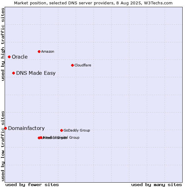 Market position of DNS Made Easy vs. Oracle vs. Domainfactory