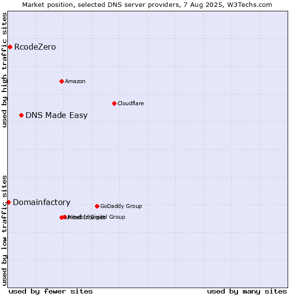 Market position of DNS Made Easy vs. RcodeZero vs. Domainfactory