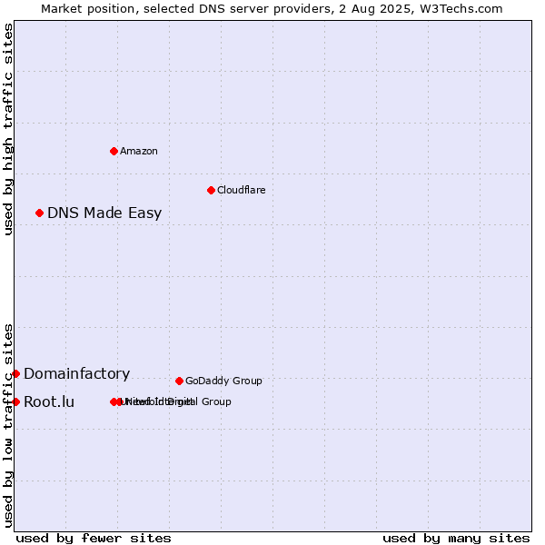 Market position of DNS Made Easy vs. Domainfactory vs. Root.lu