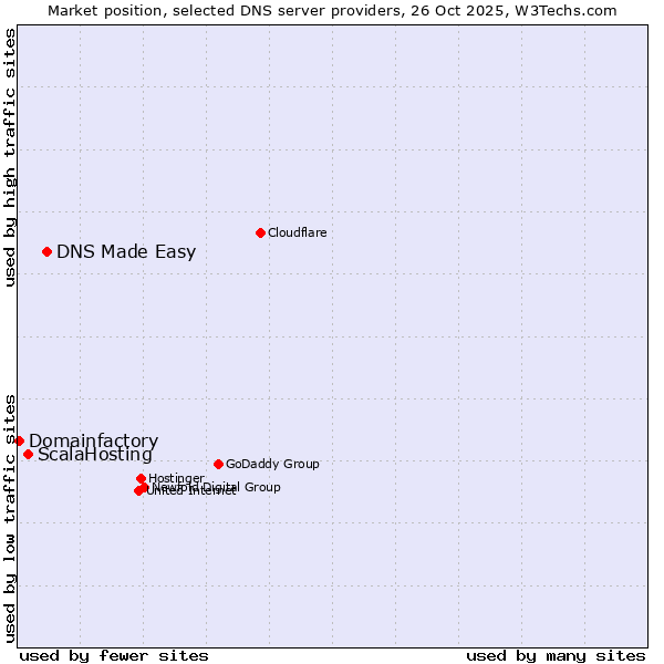 Market position of DNS Made Easy vs. ScalaHosting vs. Domainfactory