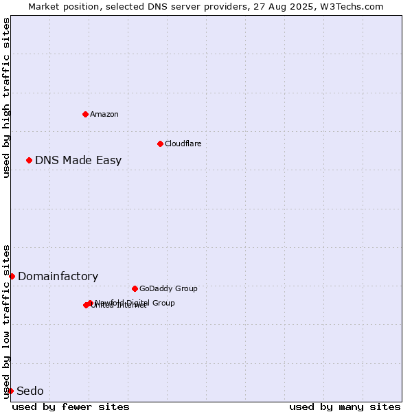 Market position of DNS Made Easy vs. Domainfactory vs. Sedo