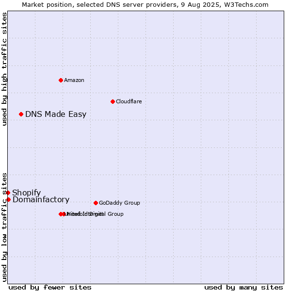 Market position of DNS Made Easy vs. Domainfactory vs. Shopify