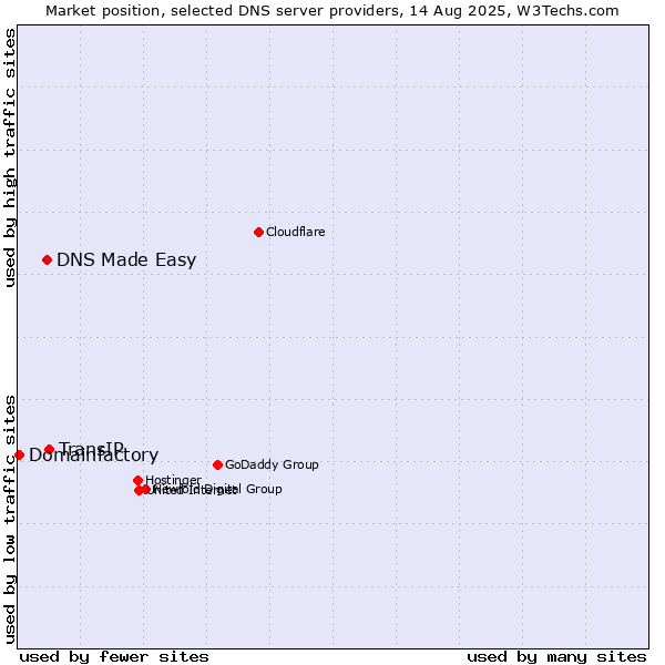Market position of TransIP vs. DNS Made Easy vs. Domainfactory