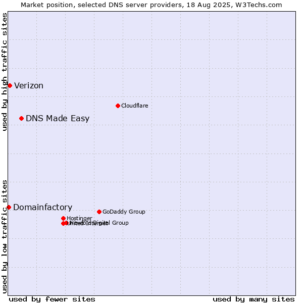 Market position of DNS Made Easy vs. Verizon vs. Domainfactory