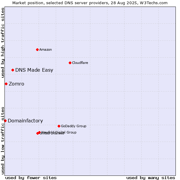 Market position of DNS Made Easy vs. Zomro vs. Domainfactory