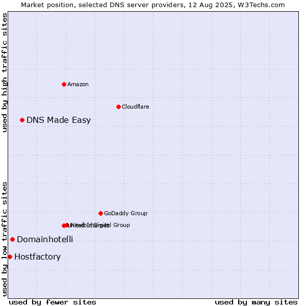 Market position of DNS Made Easy vs. Domainhotelli vs. Hostfactory