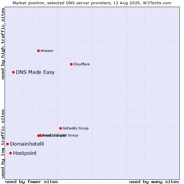 Market position of DNS Made Easy vs. Hostpoint vs. Domainhotelli