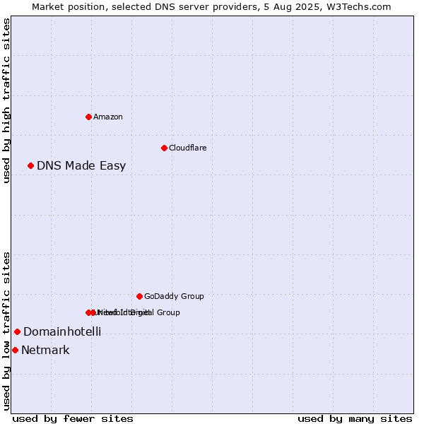Market position of DNS Made Easy vs. Domainhotelli vs. Netmark