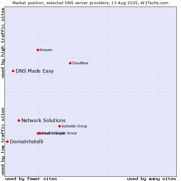 Market position of Network Solutions vs. DNS Made Easy vs. Domainhotelli
