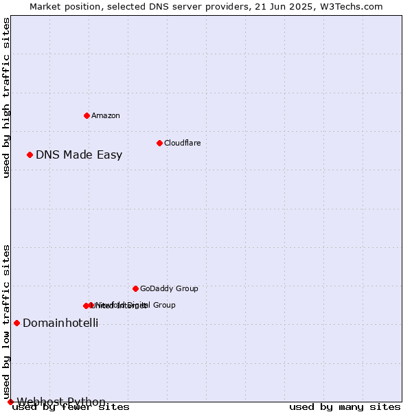Market position of DNS Made Easy vs. Domainhotelli vs. Webhost Python