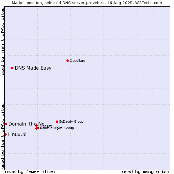 Market position of DNS Made Easy vs. Domain The Net vs. Linux.pl