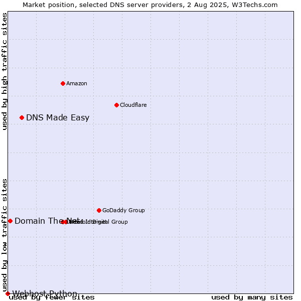 Market position of DNS Made Easy vs. Domain The Net vs. Webhost Python