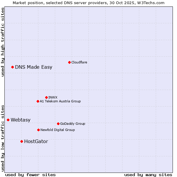 Market position of HostGator vs. DNS Made Easy vs. Webtasy