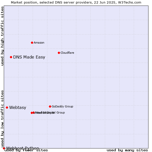 Market position of DNS Made Easy vs. Webtasy vs. Webhost Python