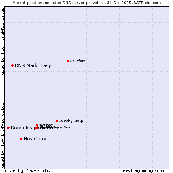 Market position of HostGator vs. DNS Made Easy vs. Dominios.pt