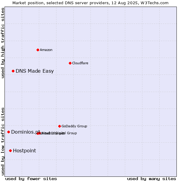 Market position of DNS Made Easy vs. Hostpoint vs. Dominios.pt