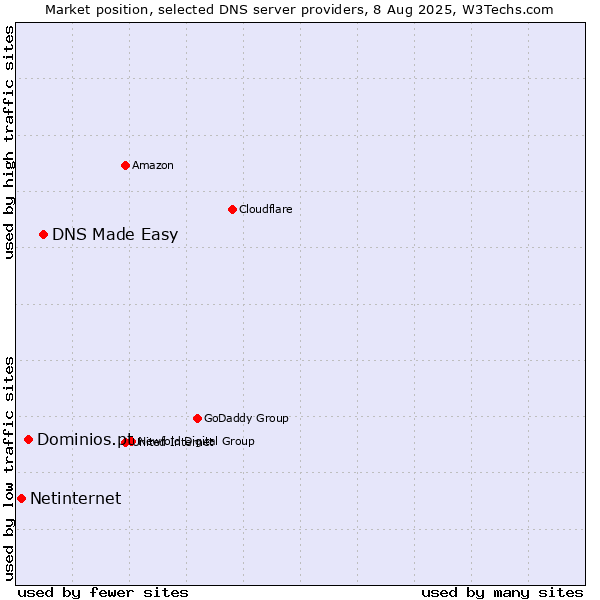 Market position of DNS Made Easy vs. Dominios.pt vs. Netinternet