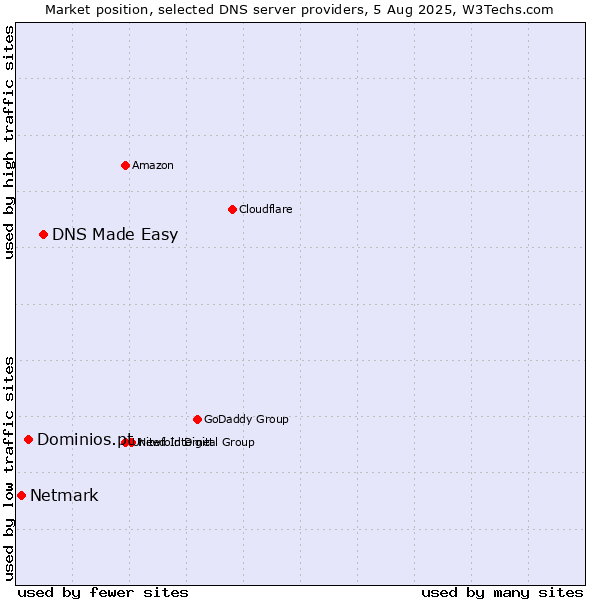 Market position of DNS Made Easy vs. Dominios.pt vs. Netmark