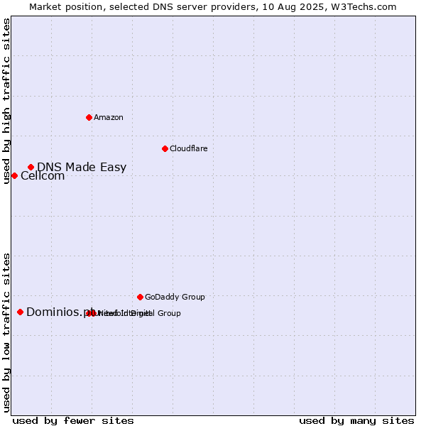 Market position of DNS Made Easy vs. Dominios.pt vs. Cellcom