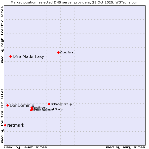 Market position of DNS Made Easy vs. DonDominio vs. Netmark