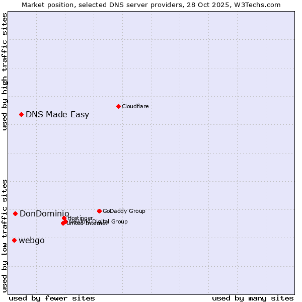 Market position of DNS Made Easy vs. DonDominio vs. webgo