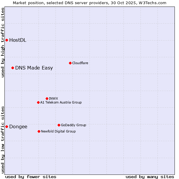 Market position of DNS Made Easy vs. Dongee vs. HostDL