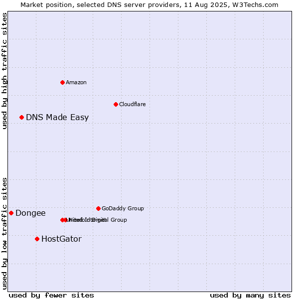 Market position of HostGator vs. DNS Made Easy vs. Dongee