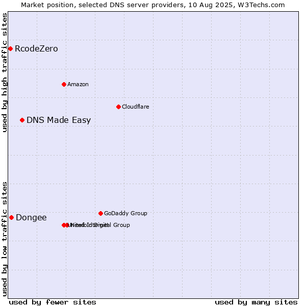 Market position of DNS Made Easy vs. Dongee vs. RcodeZero
