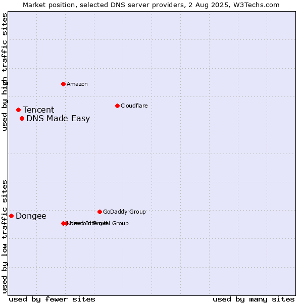 Market position of DNS Made Easy vs. Tencent vs. Dongee