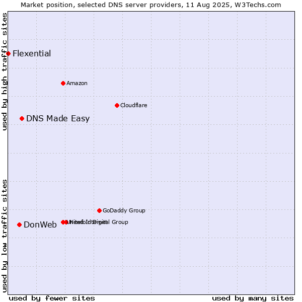 Market position of DNS Made Easy vs. DonWeb vs. Flexential