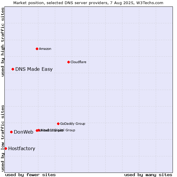 Market position of DNS Made Easy vs. DonWeb vs. Hostfactory