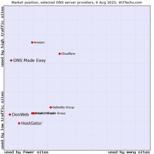 Market position of HostGator vs. DNS Made Easy vs. DonWeb