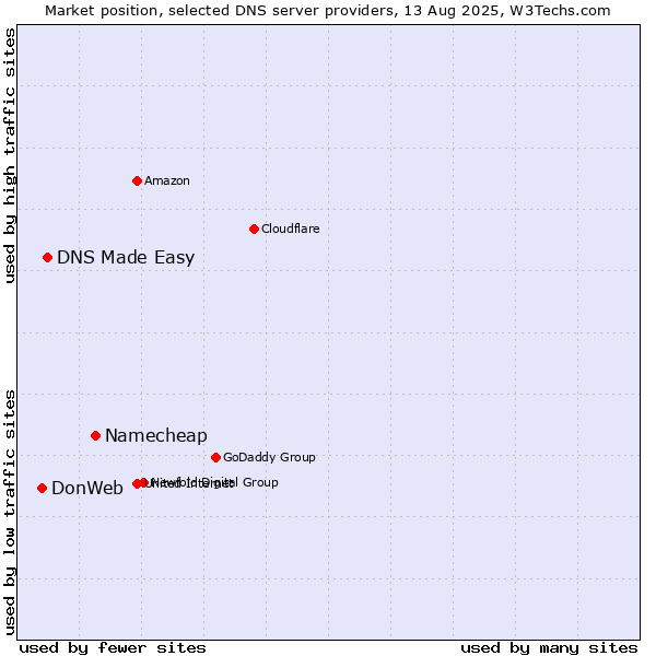 Market position of Namecheap vs. DNS Made Easy vs. DonWeb