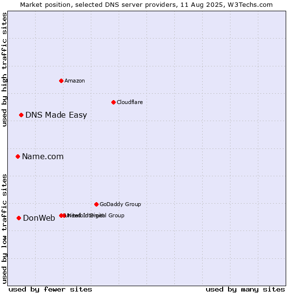 Market position of DNS Made Easy vs. DonWeb vs. Name.com