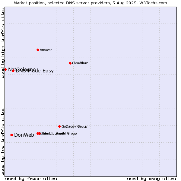 Market position of DNS Made Easy vs. DonWeb vs. NetCologne