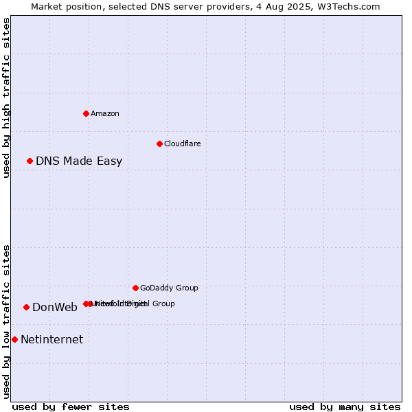 Market position of DNS Made Easy vs. DonWeb vs. Netinternet