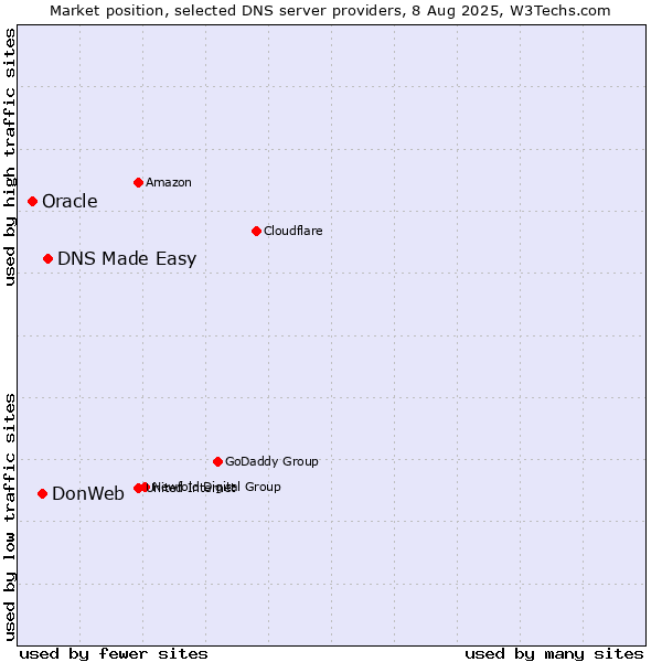 Market position of DNS Made Easy vs. DonWeb vs. Oracle